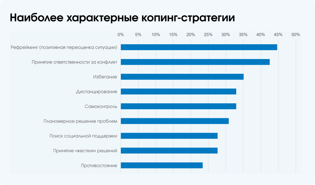 7 Наиболее характерные копинг-стратегии.png 7 Наиболее характерные копинг-стратегии.png