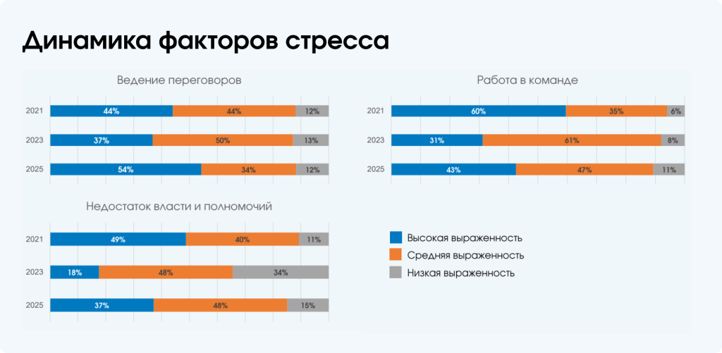 6 Динамика факторов стресса.png 6 Динамика факторов стресса.png