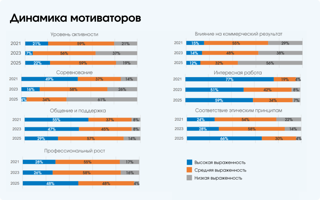 3 Динамика мотиваторов.png 3 Динамика мотиваторов.png