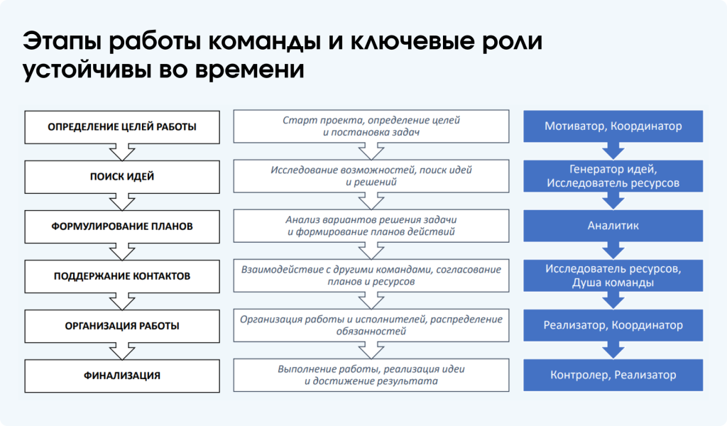 11 Этапы работы команды.png 11 Этапы работы команды.png