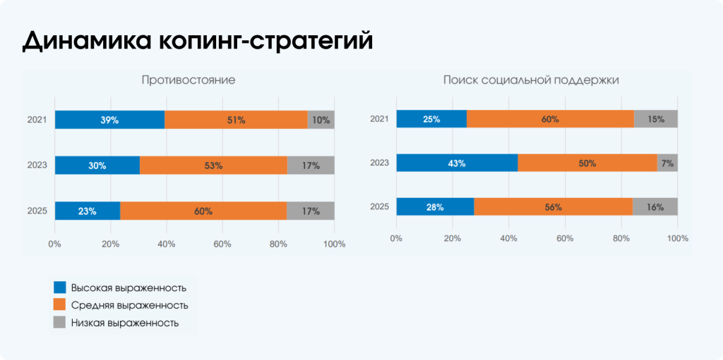 8 Динамика копинг-стратегий.png 8 Динамика копинг-стратегий.png